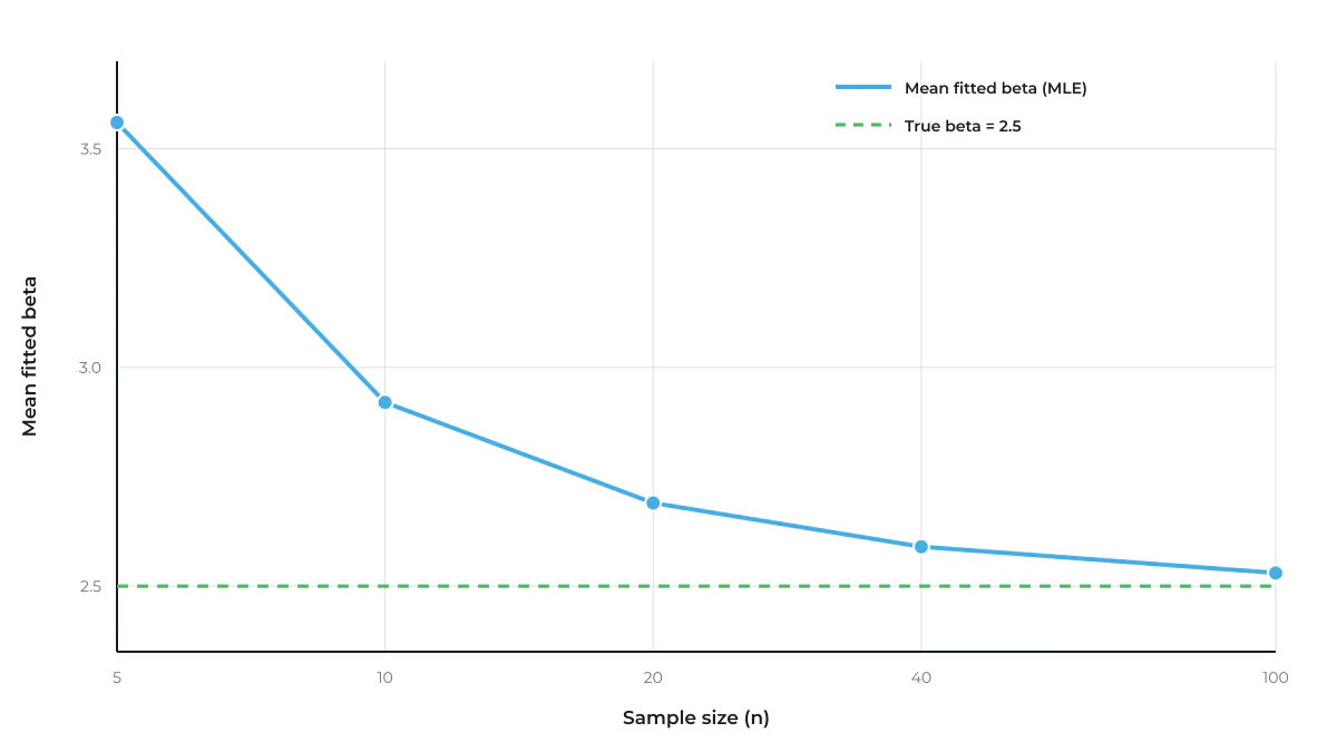 A line chart showing the mean fitted MLE beta from repeated small-sample simulations starting well above the true beta of 2.5 at a sample size of five and converging down toward the true beta line as sample size increases to one hundred.