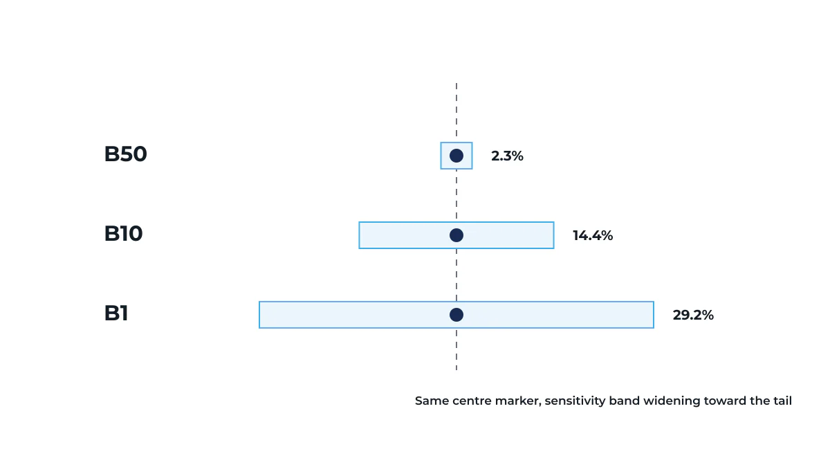 Three horizontal bars comparing fixed-eta beta-only sensitivity ranges for B50, B10 and B1, growing from 2.3 percent of the point estimate at B50 to 29.2 percent at B1.