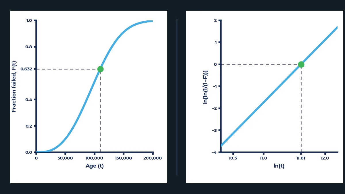 Side-by-side comparison of an S-shaped cumulative failure curve on ordinary axes and the identical data as a straight line on Weibull-transformed axes.