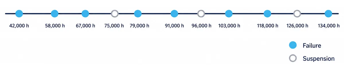 Horizontal timeline of eleven transformer bushings ordered by age, with failures shown as filled circles and suspensions as outlined circles.