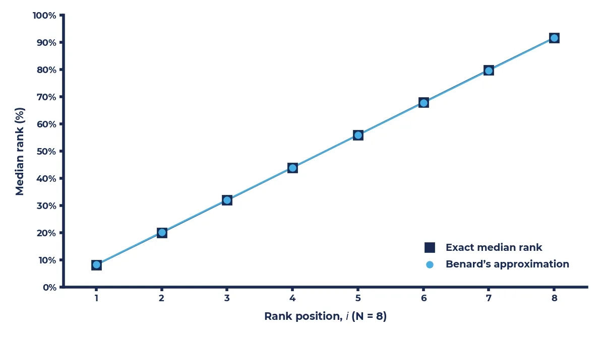 Comparison chart showing Benard's approximation nearly coinciding with the exact median rank across eight rank positions in a sample of eight.