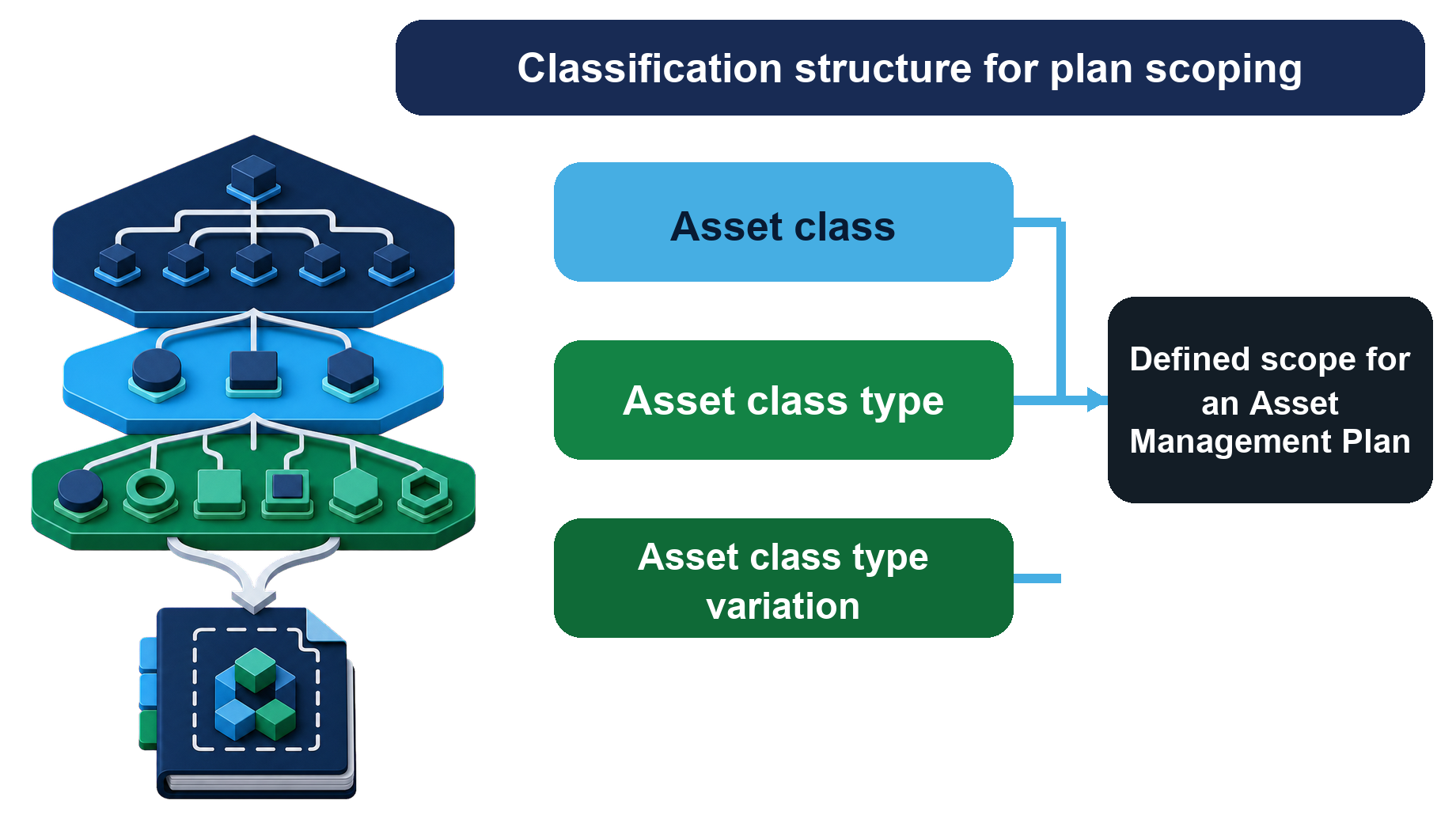 An example hierarchy from asset class to asset class type to asset class type variation, all informing a defined Asset Management Plan scope.