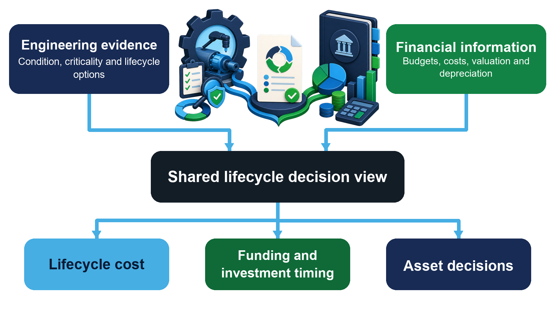 Engineering evidence and financial information converge in a shared lifecycle view supporting lifecycle cost, funding, investment timing and asset decisions.