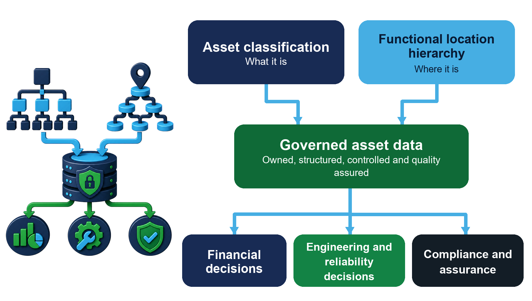 Asset classification and the functional location hierarchy independently feed governed asset data, which supports financial, engineering, reliability, compliance and assurance decisions.