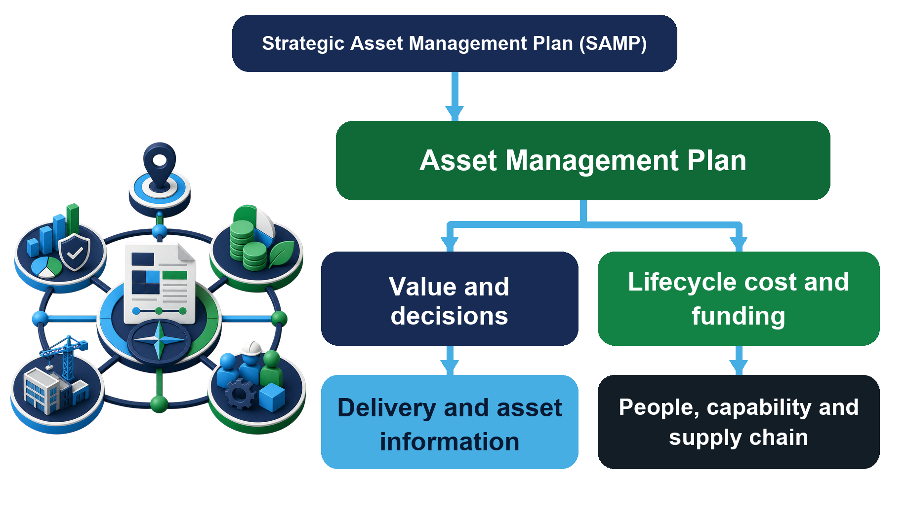 A Strategic Asset Management Plan feeds an Asset Management Plan connected to value and decisions, lifecycle cost and funding, delivery and asset information, and people, capability and supply chain.