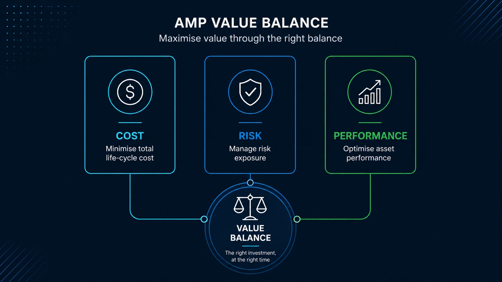 Performance, lifecycle cost and risk independently inform value, representing the factors balanced in lifecycle asset decisions.