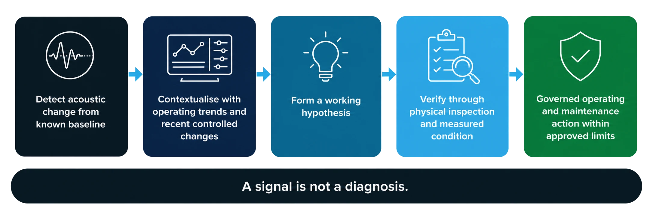 Multi-signal model combining acoustic change, operating context, recent process change and physical inspection before a governed decision.