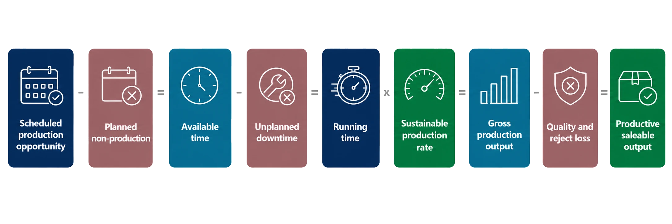 Project-defined utilisation relationship: scheduled production opportunity minus planned non-production equals available time; available time minus unplanned downtime equals running time; running time multiplied by sustainable production rate equals gross production output; gross production output minus quality and reject loss equals productive saleable output.
