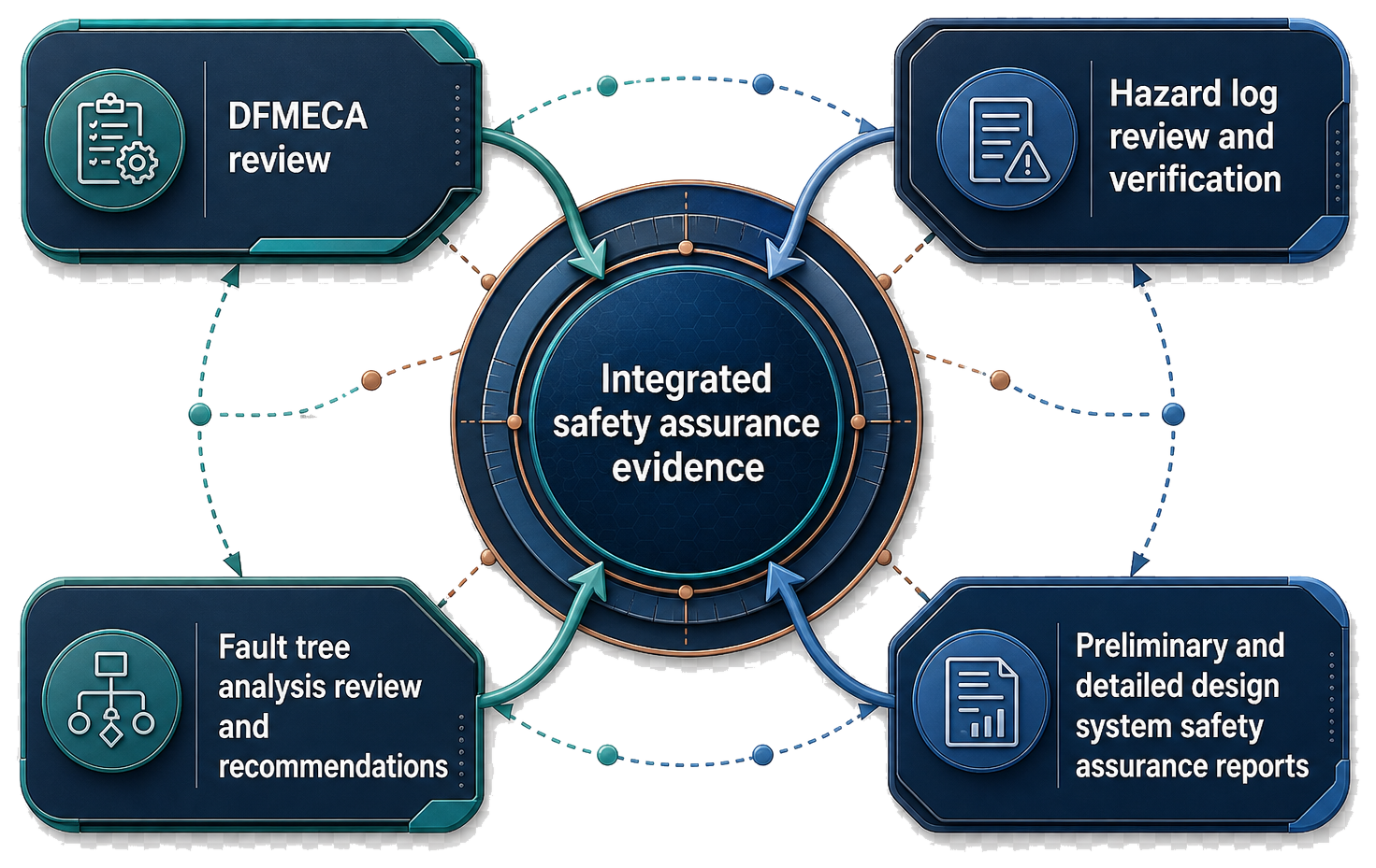 Four interacting safety assurance evidence streams comprising DFMECA review, hazard log review and verification, fault tree analysis review and recommendations, and preliminary and detailed design system safety assurance reports, converging into integrated safety assurance evidence.