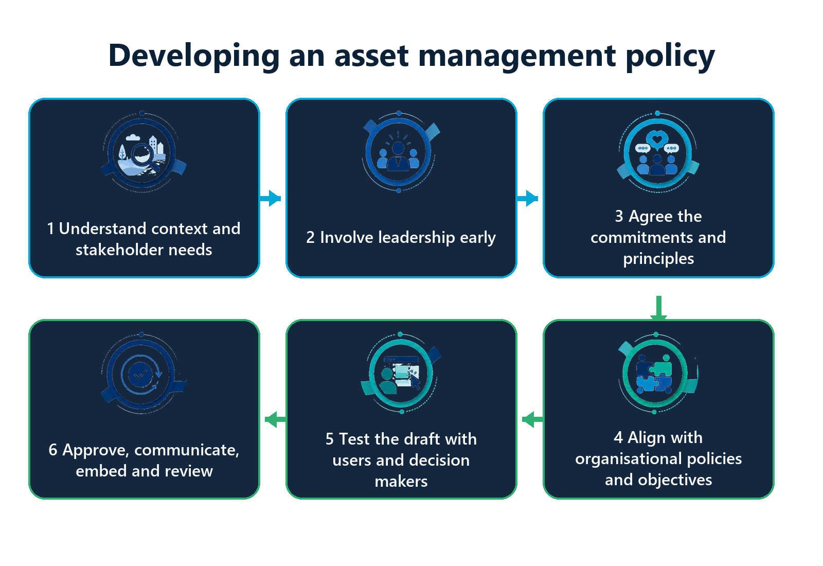 Six practical stages develop an asset management policy by understanding context and stakeholder needs, involving leadership, agreeing commitments and principles, aligning organisational policies and objectives, testing the draft, then approving, communicating, embedding and reviewing it.