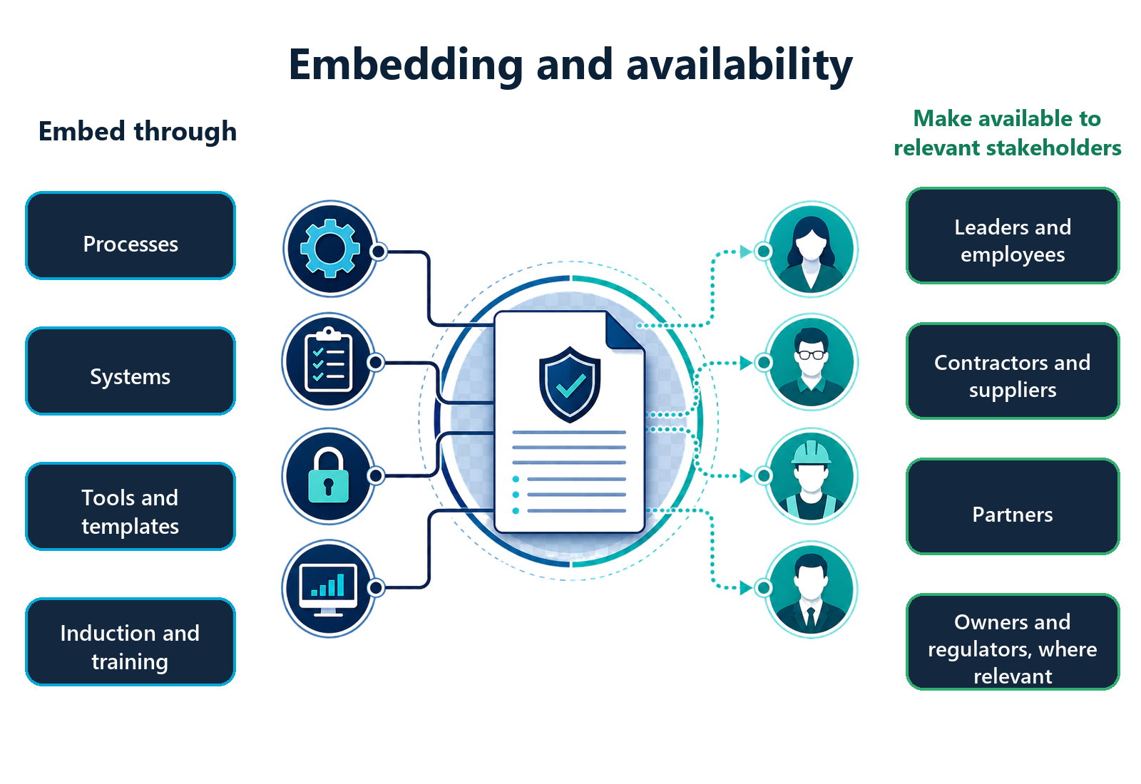An asset management policy is embedded through processes, systems, tools and templates, and induction and training. It is made available to relevant leaders and employees, contractors and suppliers, partners, and owners or regulators where relevant.