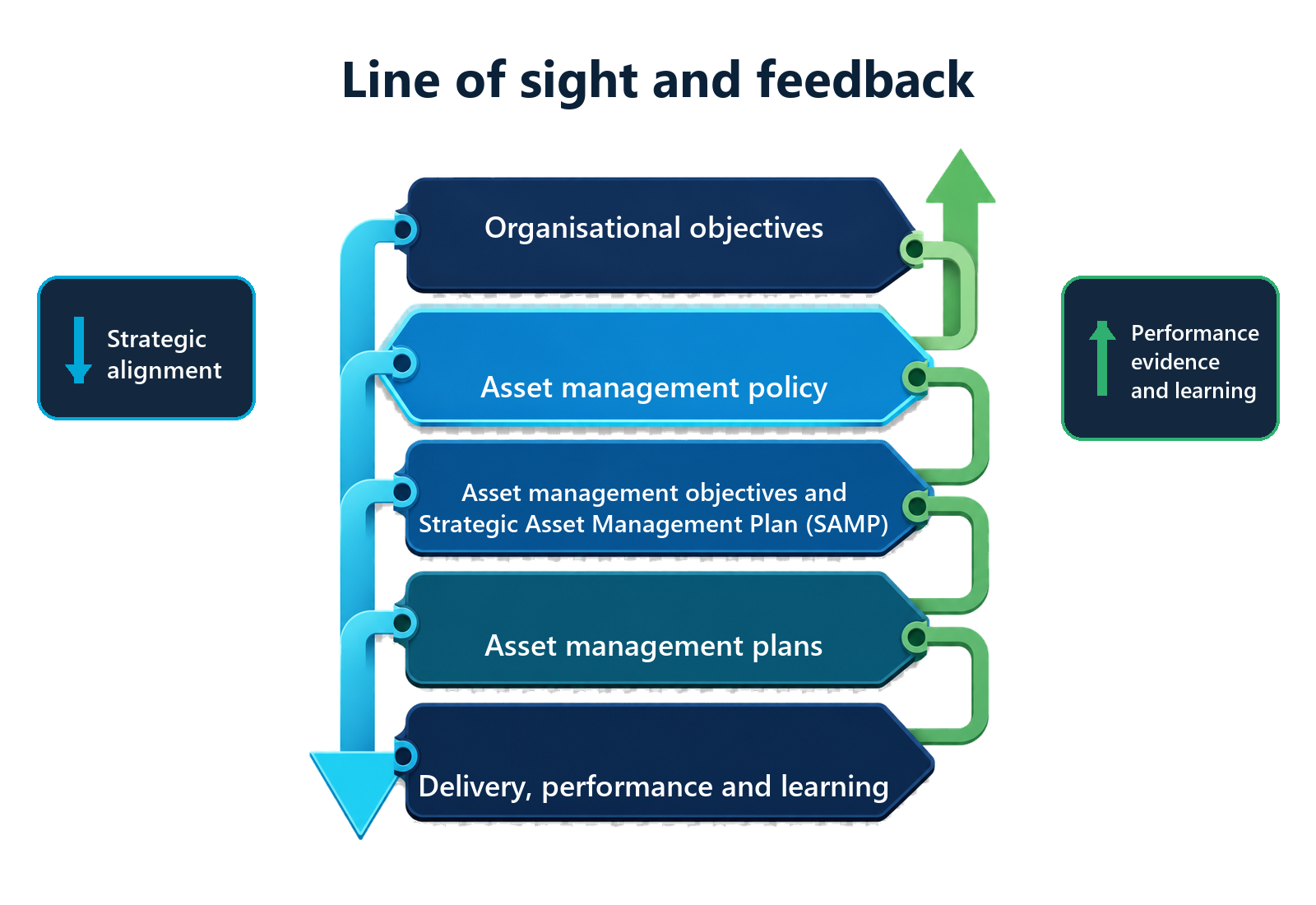 A two way line of sight connects organisational objectives, the asset management policy, asset management objectives and the Strategic Asset Management Plan, asset management plans, and delivery, performance and learning. Strategic alignment flows down while performance evidence and learning return upward.