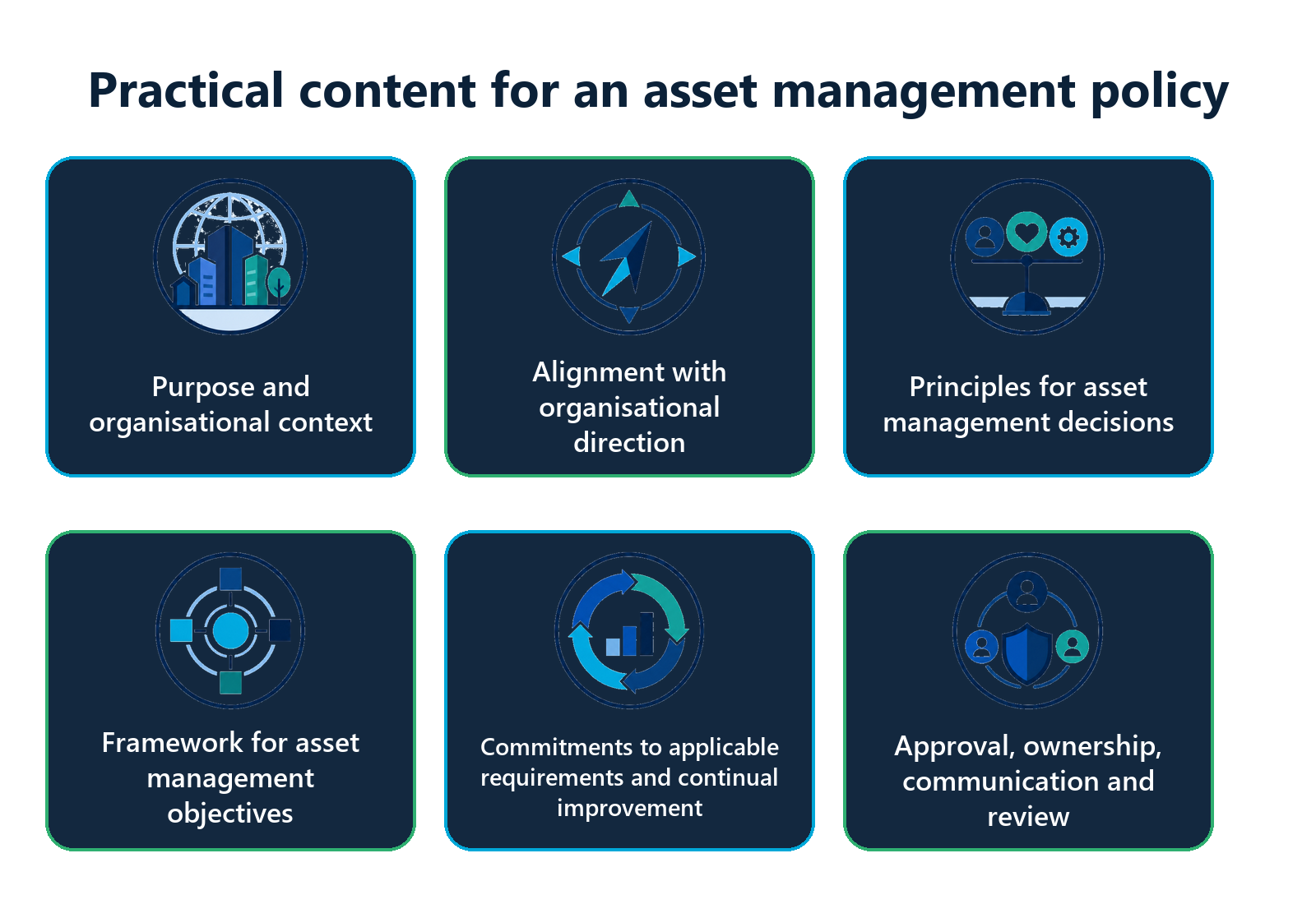 Six policy content areas cover purpose and context, alignment with organisational direction, decision principles, a framework for asset management objectives, commitments to applicable requirements and continual improvement, and approval, ownership, communication and review.