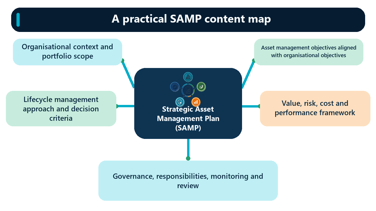 A practical content map independently connects the Strategic Asset Management Plan with context and scope, aligned objectives, lifecycle decision criteria, value, risk, cost and performance, and governance, responsibilities, monitoring and review.