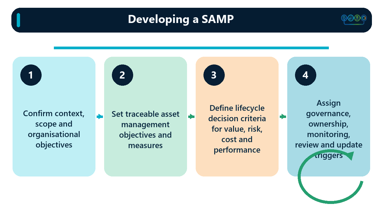 Four connected stages for developing a SAMP confirm context, scope and organisational objectives, set traceable objectives and measures, define lifecycle decision criteria, and assign governance, ownership, monitoring, review and update triggers.