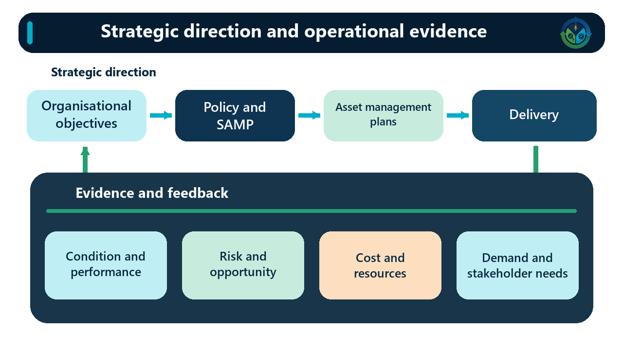 A two way loop connects organisational objectives, policy and SAMP, asset management plans and delivery with returning evidence about condition, performance, risk, opportunity, cost, resources, demand and stakeholder needs.