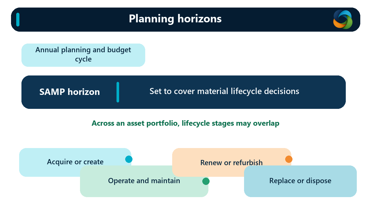 A short annual planning and budget cycle sits above a longer SAMP horizon set to cover material lifecycle decisions. Overlapping portfolio bands show acquire or create, operate and maintain, renew or refurbish, and replace or dispose.