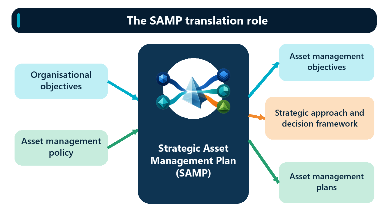 The Strategic Asset Management Plan receives organisational objectives and asset management policy, then translates them into asset management objectives, a strategic approach and decision framework, and asset management plans.