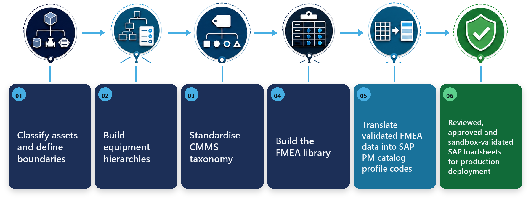 Governed six-stage SAP data workflow: Classify assets and define boundaries; Build equipment hierarchies; Standardise CMMS taxonomy; Build the FMEA library; Translate validated FMEA data into SAP PM catalog profile codes; Reviewed, approved and sandbox-validated SAP loadsheets for production deployment.