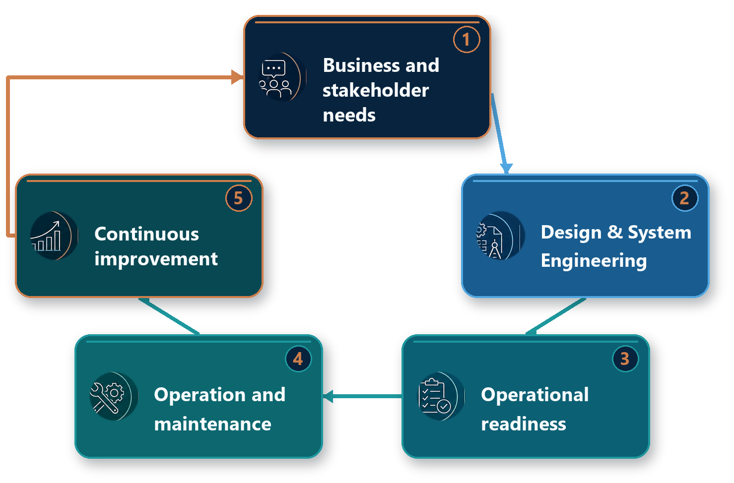The five Shivaan Asset Management services shown as one asset lifecycle journey: Business and stakeholder needs, Design & System Engineering, Operational readiness, Operation and maintenance, and Continuous improvement, with a feedback loop returning to the start